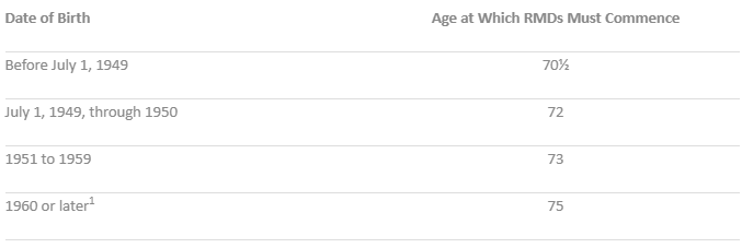 Applicable Age for RMDs Increased Table