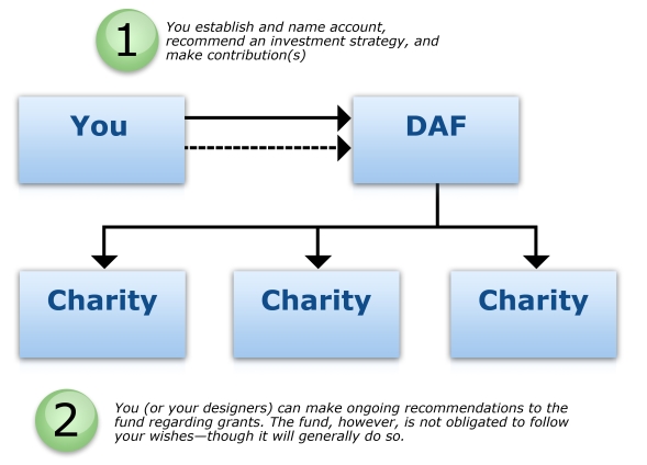 Donor-Advised Fund Illustration