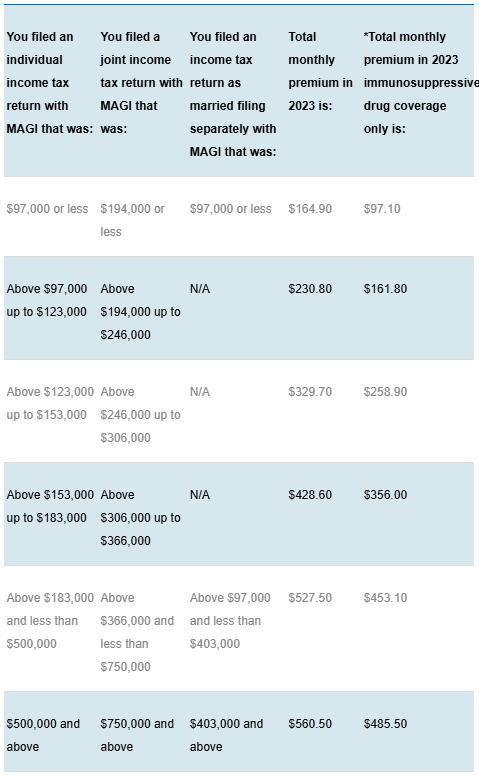 Medicare Part B (Medical Insurance) costs for 2023